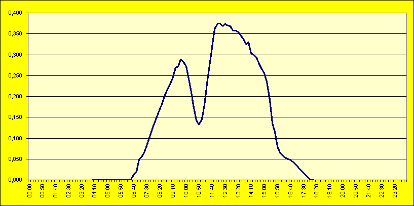 PV-Sonnenfinsternis